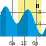 Port Moller tide chart for Sunday, March 8, 2026