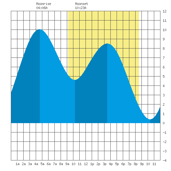 Port Moller tide chart for Monday, March 9, 2026