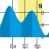 Port Moller tide chart for Monday, March 9, 2026