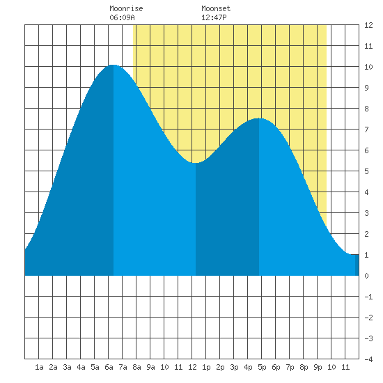 Port Moller tide chart for Friday, April 10, 2026