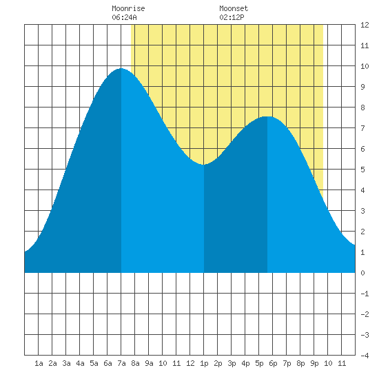 Port Moller tide chart for Saturday, April 11, 2026