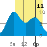 Port Moller tide chart for Saturday, April 11, 2026