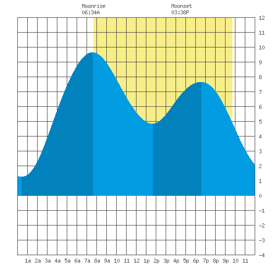 Port Moller tide chart for Sunday, April 12, 2026