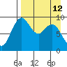Port Moller tide chart for Sunday, April 12, 2026