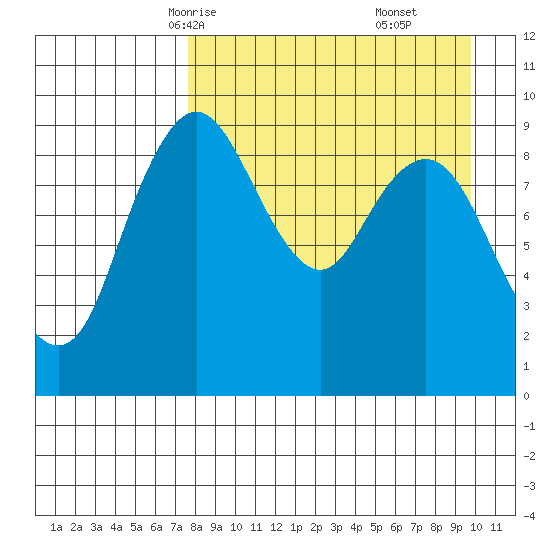 Port Moller tide chart for Monday, April 13, 2026