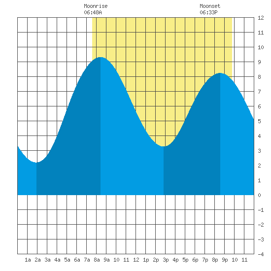 Port Moller tide chart for Tuesday, April 14, 2026