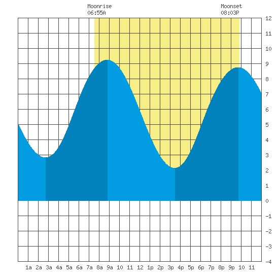 Port Moller tide chart for Wednesday, April 15, 2026