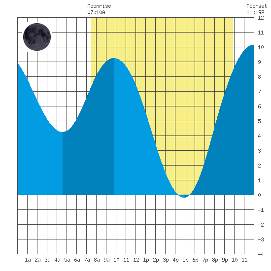 Port Moller tide chart for Friday, April 17, 2026