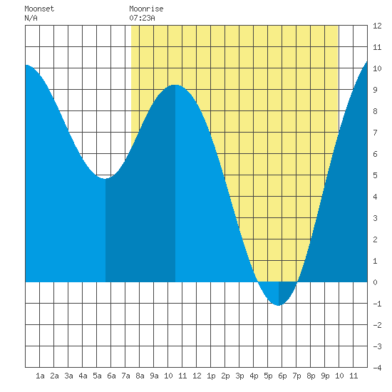 Port Moller tide chart for Saturday, April 18, 2026