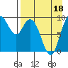 Port Moller tide chart for Saturday, April 18, 2026
