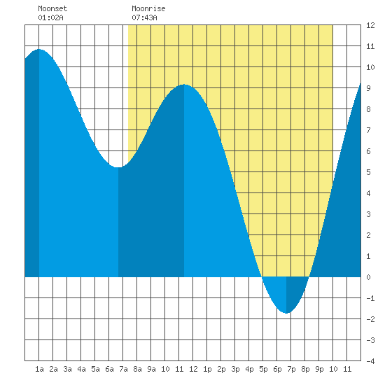 Port Moller tide chart for Sunday, April 19, 2026