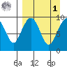 Port Moller tide chart for Wednesday, April 1, 2026