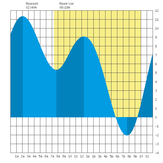 Port Moller tide chart for Monday, April 20, 2026