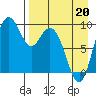 Port Moller tide chart for Monday, April 20, 2026