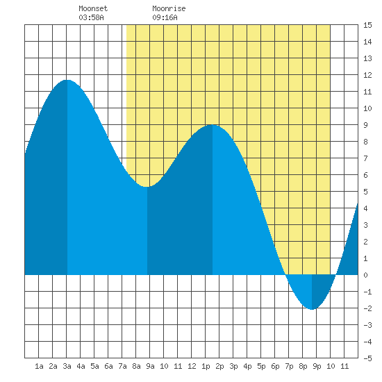 Port Moller tide chart for Tuesday, April 21, 2026