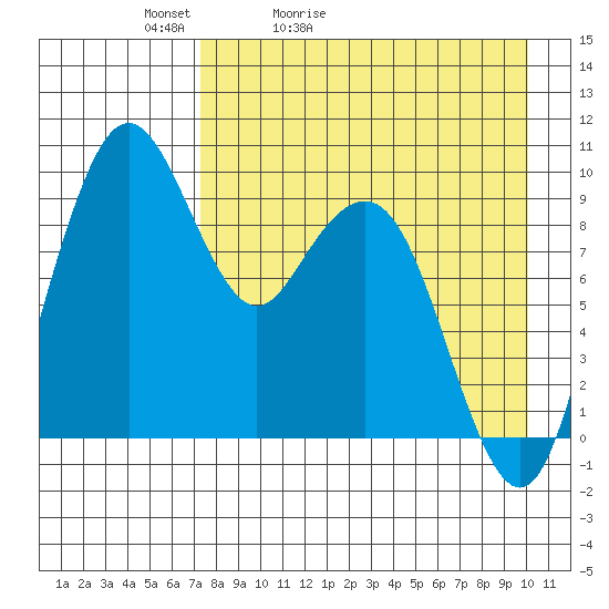 Port Moller tide chart for Wednesday, April 22, 2026