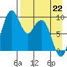 Port Moller tide chart for Wednesday, April 22, 2026