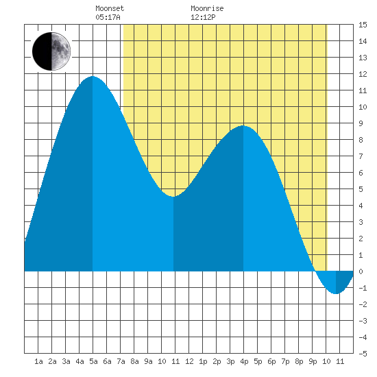 Port Moller tide chart for Thursday, April 23, 2026