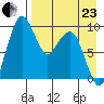 Port Moller tide chart for Thursday, April 23, 2026