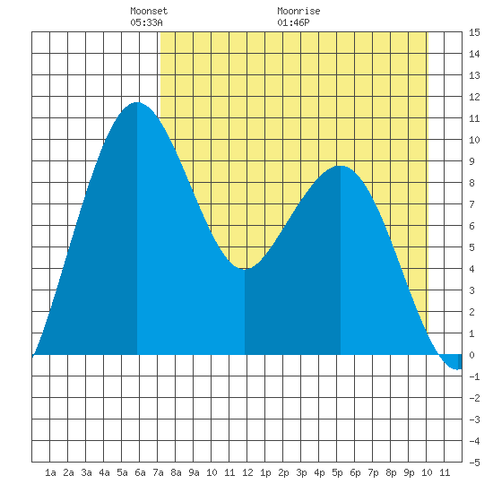 Port Moller tide chart for Friday, April 24, 2026