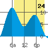 Port Moller tide chart for Friday, April 24, 2026