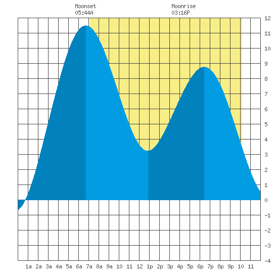 Port Moller tide chart for Saturday, April 25, 2026