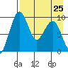 Port Moller tide chart for Saturday, April 25, 2026
