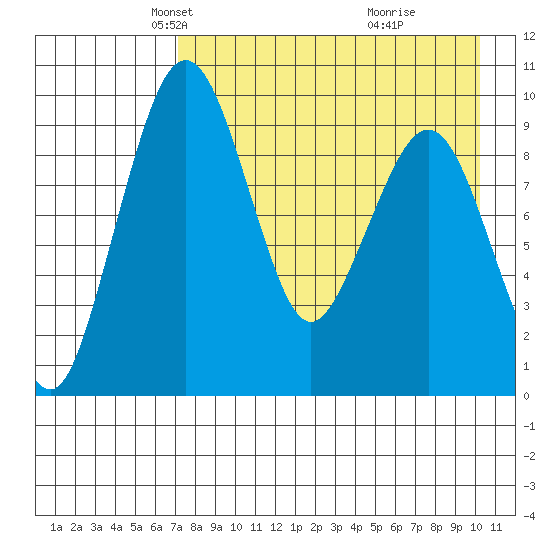 Port Moller tide chart for Sunday, April 26, 2026