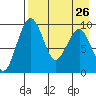 Port Moller tide chart for Sunday, April 26, 2026