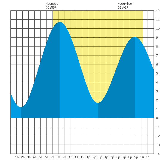 Port Moller tide chart for Monday, April 27, 2026