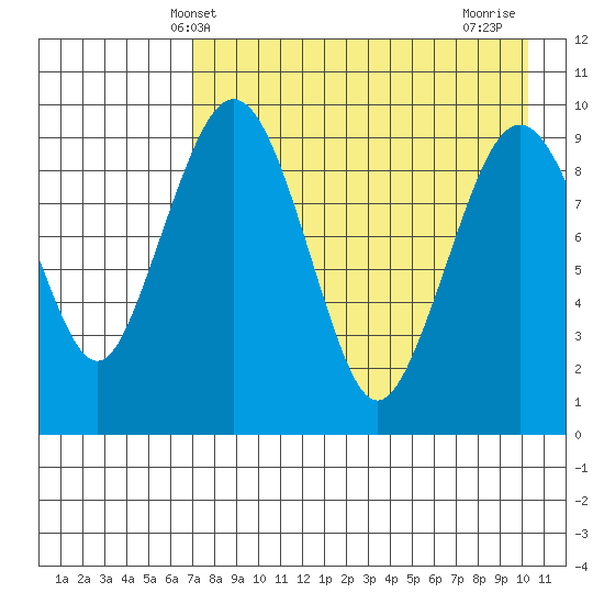 Port Moller tide chart for Tuesday, April 28, 2026