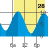 Port Moller tide chart for Tuesday, April 28, 2026