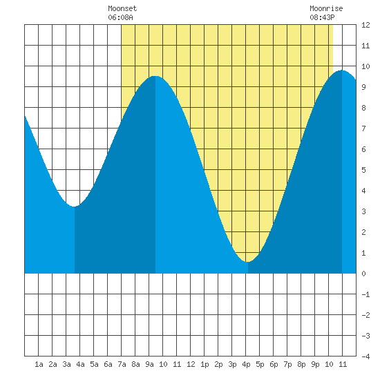 Port Moller tide chart for Wednesday, April 29, 2026