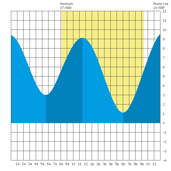 Port Moller tide chart for Thursday, April 2, 2026