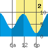 Port Moller tide chart for Thursday, April 2, 2026