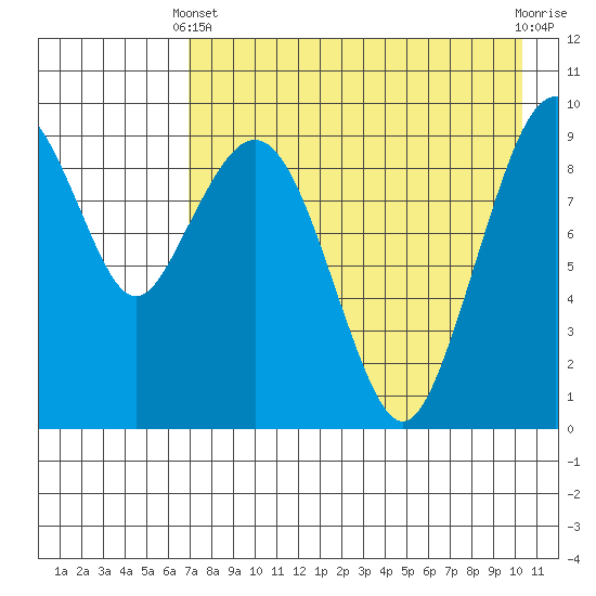 Port Moller tide chart for Thursday, April 30, 2026