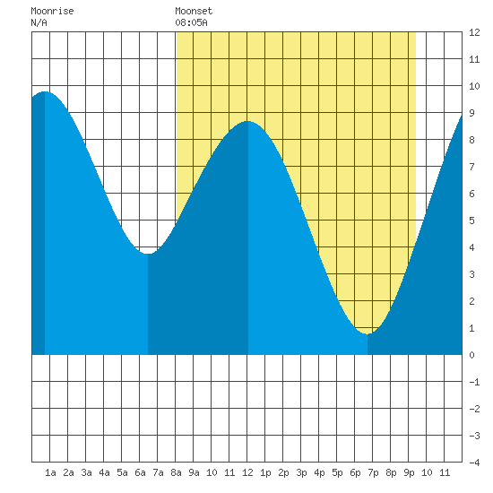 Port Moller tide chart for Friday, April 3, 2026