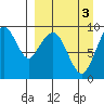 Port Moller tide chart for Friday, April 3, 2026