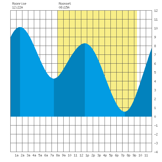 Port Moller tide chart for Saturday, April 4, 2026
