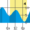 Port Moller tide chart for Saturday, April 4, 2026