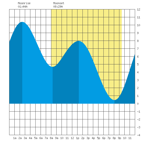 Port Moller tide chart for Sunday, April 5, 2026