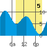 Port Moller tide chart for Sunday, April 5, 2026