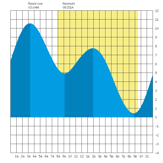 Port Moller tide chart for Monday, April 6, 2026