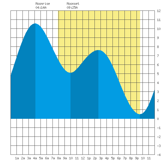 Port Moller tide chart for Tuesday, April 7, 2026