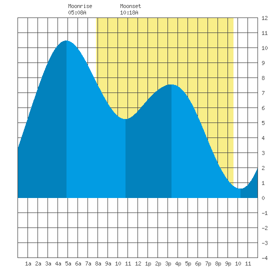 Port Moller tide chart for Wednesday, April 8, 2026