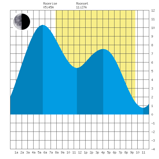 Port Moller tide chart for Thursday, April 9, 2026