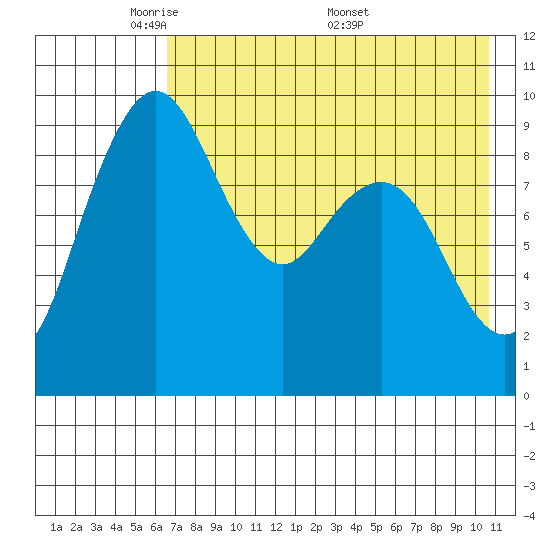 Port Moller tide chart for Sunday, May 10, 2026