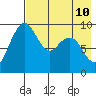 Port Moller tide chart for Sunday, May 10, 2026