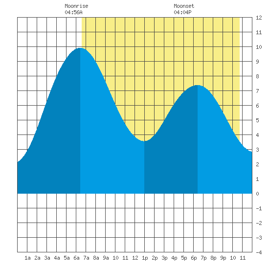 Port Moller tide chart for Monday, May 11, 2026