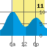 Port Moller tide chart for Monday, May 11, 2026